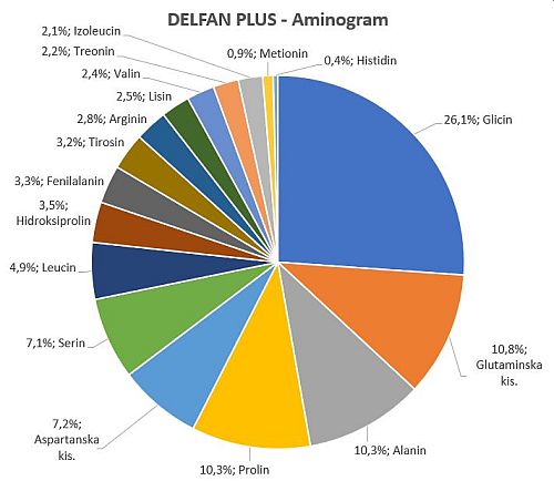 Biostimulator Delfan Plus aminogram