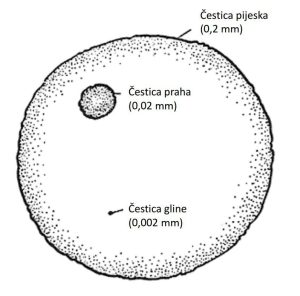 Odnos i veličine pojedinih frakcija tla