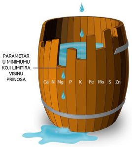 Libigov zakon minimuma u planiranju gnojidbe poljoprivrednih kultura