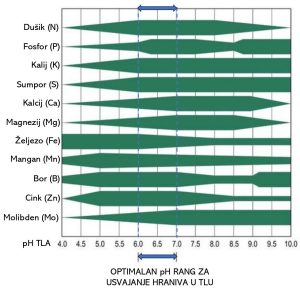 Važnost pH tla za osvajanje hraniva iz tla