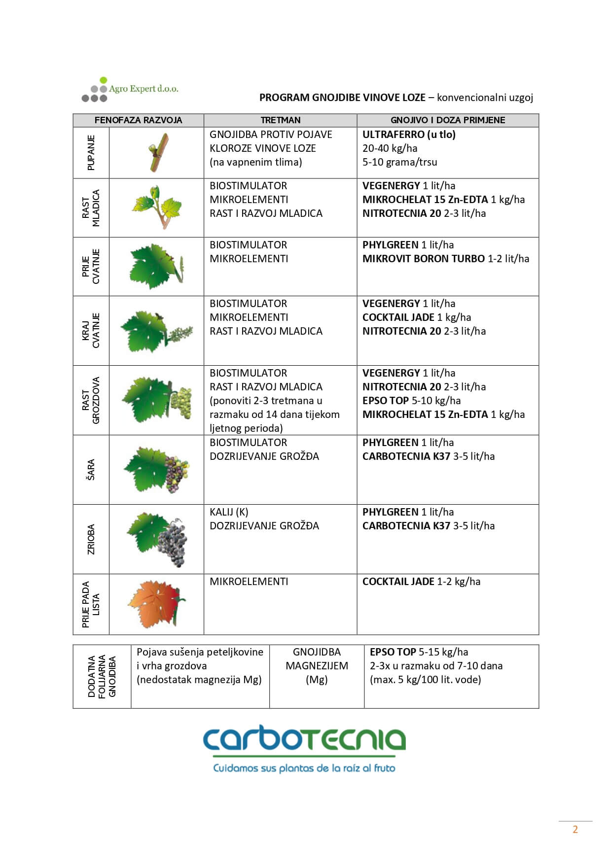 PROGRAM-GNOJIDBE-VINOVE-LOZE-2026-konvencionalni-Agro-Expert-doo_page-0002